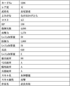 画像ギャラリー No.036のサムネイル画像 / 「戦国IXA」，大型アップデートにより新章ワールドがオープン。総勢13名の武将カードも登場