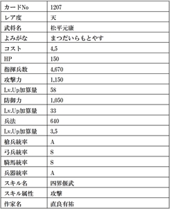 画像ギャラリー No.037のサムネイル画像 / 「戦国IXA」，大型アップデートにより新章ワールドがオープン。総勢13名の武将カードも登場