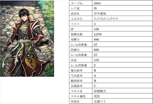 画像ギャラリー No.005のサムネイル画像 / 「戦国IXA」,【極】「飯田覚兵衛」をはじめ新規9名の武将カードが登場