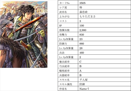 画像ギャラリー No.006のサムネイル画像 / 「戦国IXA」,【極】「飯田覚兵衛」をはじめ新規9名の武将カードが登場
