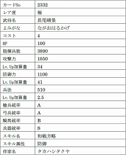 画像ギャラリー No.010のサムネイル画像 / 「戦国IXA」，9名の新武将を追加。レア度“極”のヴァリニャーノや上杉謙信，長尾晴景など