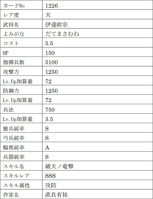 画像ギャラリー No.020のサムネイル画像 / 「戦国IXA」，新章“回天演武〜夢消えて現照らさる〜”を本日実装。【傑】徳川家康，【天】伊達政宗，真田幸村を含む13名の新規武将が登場