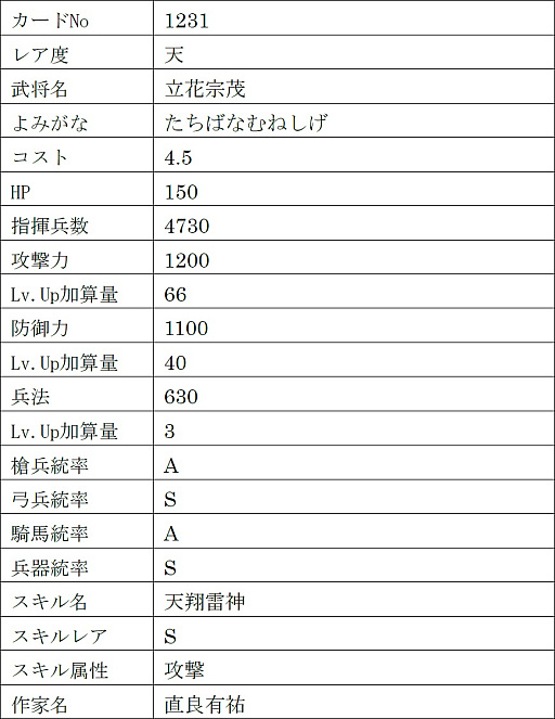 画像ギャラリー No.025のサムネイル画像 / 「戦国IXA」，新章“回天演武〜夢消えて現照らさる〜”を本日実装。【傑】徳川家康，【天】伊達政宗，真田幸村を含む13名の新規武将が登場