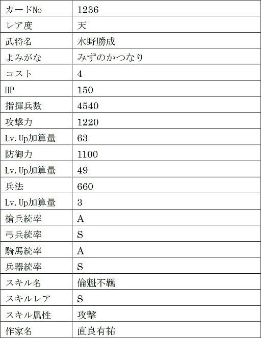 画像ギャラリー No.030のサムネイル画像 / 「戦国IXA」，新章“回天演武〜夢消えて現照らさる〜”を本日実装。【傑】徳川家康，【天】伊達政宗，真田幸村を含む13名の新規武将が登場