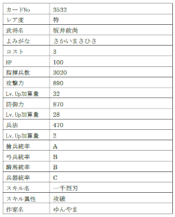 画像ギャラリー No.015のサムネイル画像 / 「戦国IXA」，“初鹿野信昌”ら総勢9名の新規武将を追加