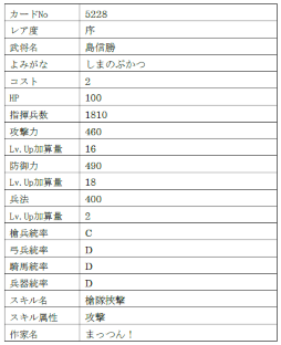 画像ギャラリー No.018のサムネイル画像 / 「戦国IXA」，“初鹿野信昌”ら総勢9名の新規武将を追加