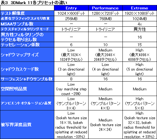 画像ギャラリー No.033のサムネイル画像 / DirectX 11専用の3Dベンチマークソフト「3DMark 11」登場。4Gamerでミラー開始