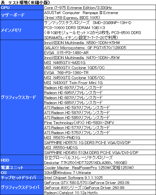 画像ギャラリー No.019のサムネイル画像 / DX11世代のグラフィックスカード23製品で「3DMark 11」を回してみた