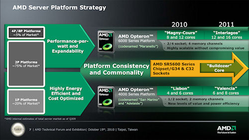 画像ギャラリー No.015のサムネイル画像 / AMD,TFE 2010で次世代RadeonとFusion APUの実働デモを公開。次期ハイエンドCPU情報のアップデートも