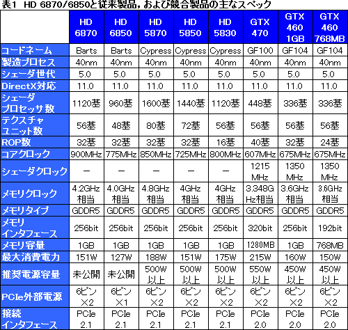 画像ギャラリー No.035のサムネイル画像 / 「Radeon HD 6870&6850」レビュー。Northern Islands世代の開幕を告げる新製品は,誰のためのGPUか?