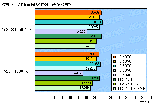 画像ギャラリー No.037のサムネイル画像 / 「Radeon HD 6870&6850」レビュー。Northern Islands世代の開幕を告げる新製品は,誰のためのGPUか?