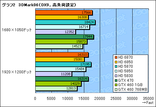 画像ギャラリー No.038のサムネイル画像 / 「Radeon HD 6870&6850」レビュー。Northern Islands世代の開幕を告げる新製品は,誰のためのGPUか?
