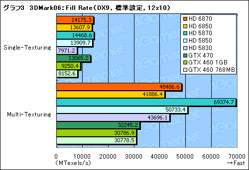 画像ギャラリー No.039のサムネイル画像 / 「Radeon HD 6870&6850」レビュー。Northern Islands世代の開幕を告げる新製品は,誰のためのGPUか?