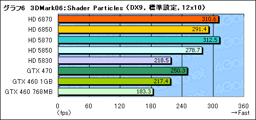 画像ギャラリー No.042のサムネイル画像 / 「Radeon HD 6870&6850」レビュー。Northern Islands世代の開幕を告げる新製品は,誰のためのGPUか?