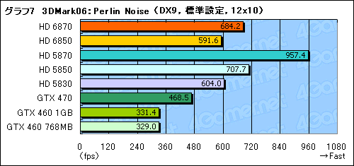 画像ギャラリー No.043のサムネイル画像 / 「Radeon HD 6870&6850」レビュー。Northern Islands世代の開幕を告げる新製品は,誰のためのGPUか?