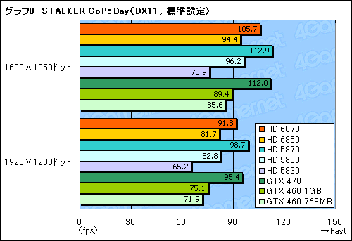 画像ギャラリー No.044のサムネイル画像 / 「Radeon HD 6870&6850」レビュー。Northern Islands世代の開幕を告げる新製品は,誰のためのGPUか?
