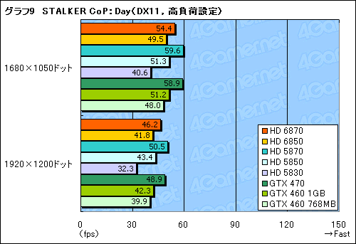画像ギャラリー No.045のサムネイル画像 / 「Radeon HD 6870&6850」レビュー。Northern Islands世代の開幕を告げる新製品は,誰のためのGPUか?