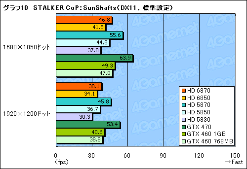画像ギャラリー No.046のサムネイル画像 / 「Radeon HD 6870&6850」レビュー。Northern Islands世代の開幕を告げる新製品は,誰のためのGPUか?