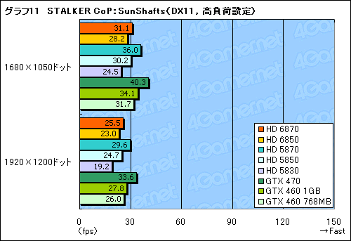 画像ギャラリー No.047のサムネイル画像 / 「Radeon HD 6870&6850」レビュー。Northern Islands世代の開幕を告げる新製品は,誰のためのGPUか?