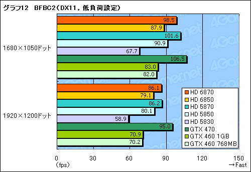 画像ギャラリー No.048のサムネイル画像 / 「Radeon HD 6870&6850」レビュー。Northern Islands世代の開幕を告げる新製品は,誰のためのGPUか?
