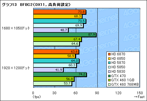 画像ギャラリー No.049のサムネイル画像 / 「Radeon HD 6870&6850」レビュー。Northern Islands世代の開幕を告げる新製品は,誰のためのGPUか?