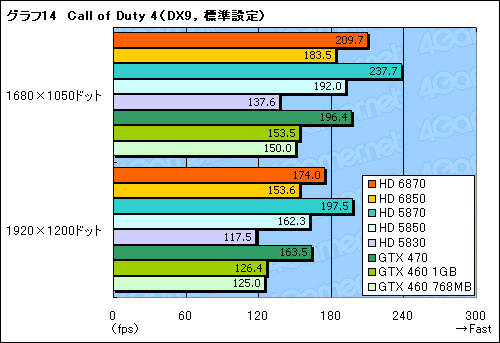 画像ギャラリー No.050のサムネイル画像 / 「Radeon HD 6870&6850」レビュー。Northern Islands世代の開幕を告げる新製品は,誰のためのGPUか?