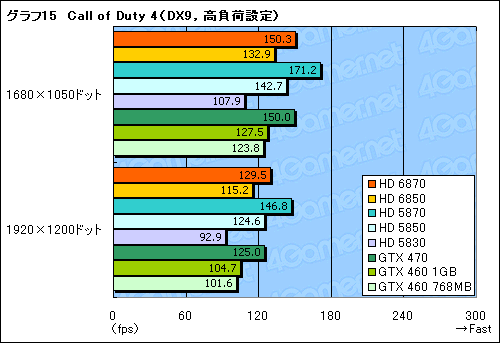 画像ギャラリー No.051のサムネイル画像 / 「Radeon HD 6870&6850」レビュー。Northern Islands世代の開幕を告げる新製品は,誰のためのGPUか?