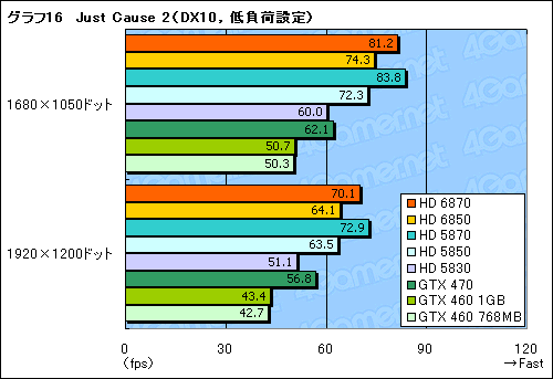 画像ギャラリー No.052のサムネイル画像 / 「Radeon HD 6870&6850」レビュー。Northern Islands世代の開幕を告げる新製品は,誰のためのGPUか?