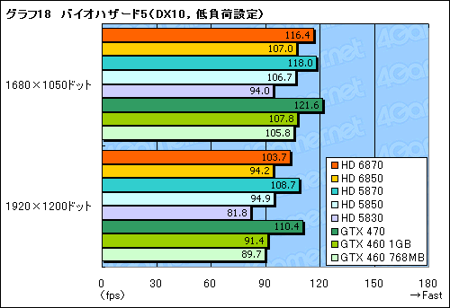 画像ギャラリー No.054のサムネイル画像 / 「Radeon HD 6870&6850」レビュー。Northern Islands世代の開幕を告げる新製品は,誰のためのGPUか?