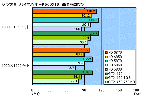 画像ギャラリー No.055のサムネイル画像 / 「Radeon HD 6870&6850」レビュー。Northern Islands世代の開幕を告げる新製品は,誰のためのGPUか?