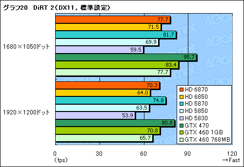 画像ギャラリー No.056のサムネイル画像 / 「Radeon HD 6870&6850」レビュー。Northern Islands世代の開幕を告げる新製品は,誰のためのGPUか?