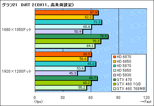 画像ギャラリー No.057のサムネイル画像 / 「Radeon HD 6870&6850」レビュー。Northern Islands世代の開幕を告げる新製品は,誰のためのGPUか?