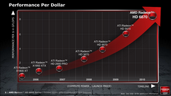 画像ギャラリー No.010のサムネイル画像 / AMD,新世代GPU「Radeon HD 6800」を発表。HD 5800シリーズの後継を179〜239ドルで