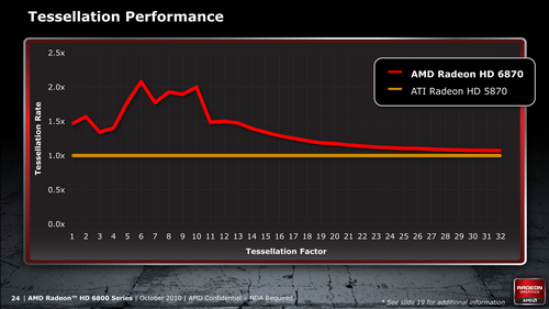 画像ギャラリー No.022のサムネイル画像 / AMD,新世代GPU「Radeon HD 6800」を発表。HD 5800シリーズの後継を179〜239ドルで