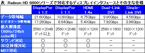 画像ギャラリー No.010のサムネイル画像 / 新世代GPU「Radeon HD 6800」，機能面のキモになる第2世代「Eyefinity」と「EyeSpeed」とは