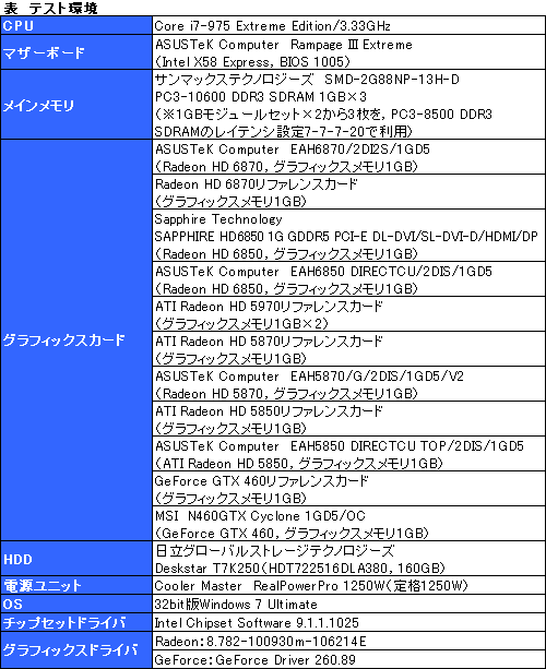 画像ギャラリー No.006のサムネイル画像 / 「Radeon HD 6870&6850」CrossFireX検証。このスコア伸び率は要注目
