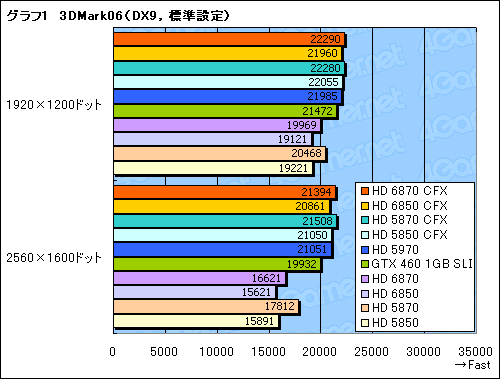 画像ギャラリー No.007のサムネイル画像 / 「Radeon HD 6870&6850」CrossFireX検証。このスコア伸び率は要注目
