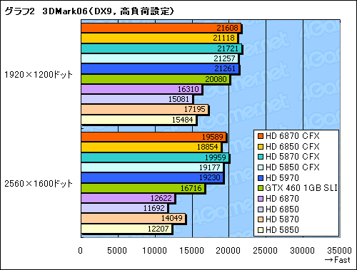 画像ギャラリー No.008のサムネイル画像 / 「Radeon HD 6870&6850」CrossFireX検証。このスコア伸び率は要注目