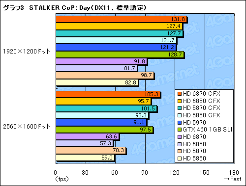 画像ギャラリー No.009のサムネイル画像 / 「Radeon HD 6870&6850」CrossFireX検証。このスコア伸び率は要注目