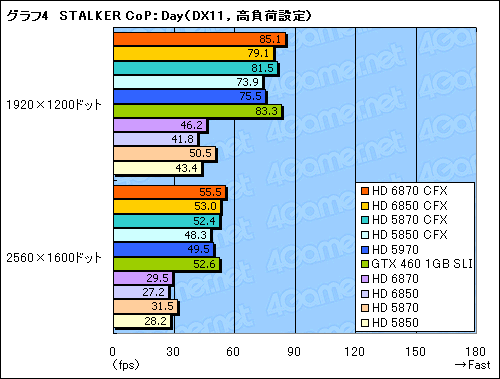 画像ギャラリー No.010のサムネイル画像 / 「Radeon HD 6870&6850」CrossFireX検証。このスコア伸び率は要注目