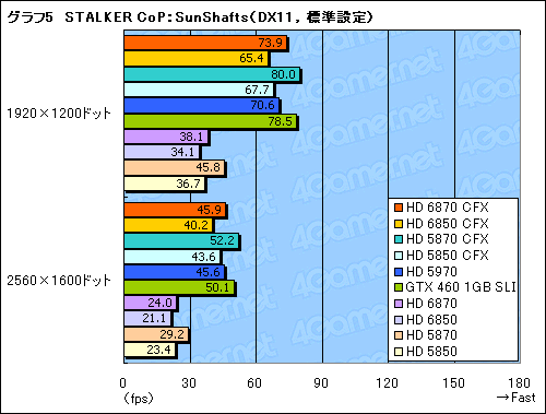 画像ギャラリー No.011のサムネイル画像 / 「Radeon HD 6870&6850」CrossFireX検証。このスコア伸び率は要注目