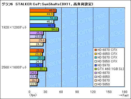 画像ギャラリー No.012のサムネイル画像 / 「Radeon HD 6870&6850」CrossFireX検証。このスコア伸び率は要注目