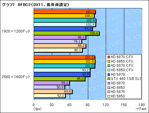 画像ギャラリー No.013のサムネイル画像 / 「Radeon HD 6870&6850」CrossFireX検証。このスコア伸び率は要注目