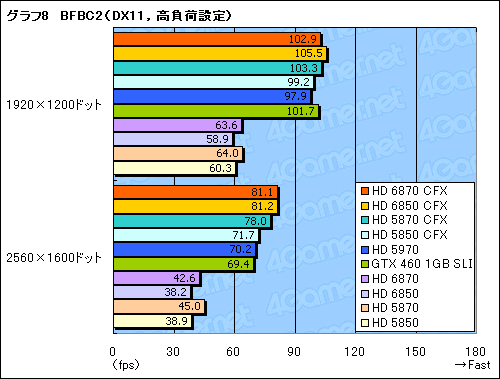 画像ギャラリー No.014のサムネイル画像 / 「Radeon HD 6870&6850」CrossFireX検証。このスコア伸び率は要注目