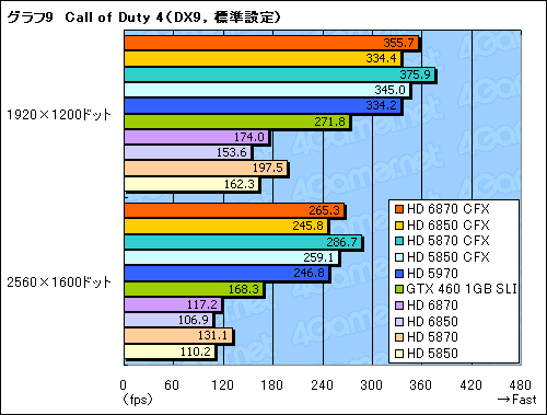画像ギャラリー No.015のサムネイル画像 / 「Radeon HD 6870&6850」CrossFireX検証。このスコア伸び率は要注目