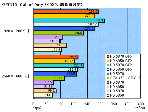 画像ギャラリー No.016のサムネイル画像 / 「Radeon HD 6870&6850」CrossFireX検証。このスコア伸び率は要注目