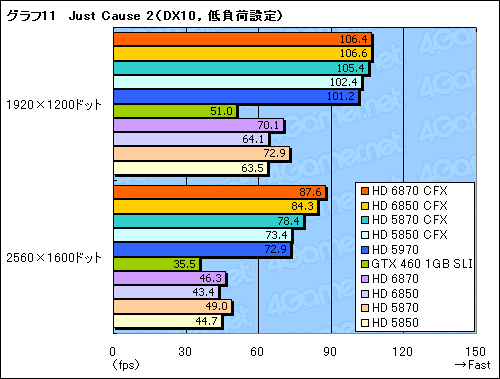 画像ギャラリー No.017のサムネイル画像 / 「Radeon HD 6870&6850」CrossFireX検証。このスコア伸び率は要注目