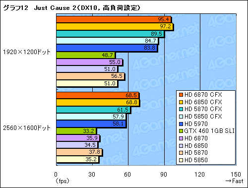画像ギャラリー No.018のサムネイル画像 / 「Radeon HD 6870&6850」CrossFireX検証。このスコア伸び率は要注目