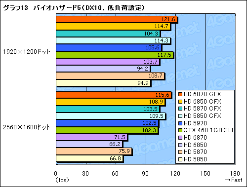 画像ギャラリー No.019のサムネイル画像 / 「Radeon HD 6870&6850」CrossFireX検証。このスコア伸び率は要注目