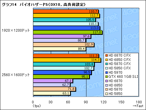 画像ギャラリー No.020のサムネイル画像 / 「Radeon HD 6870&6850」CrossFireX検証。このスコア伸び率は要注目
